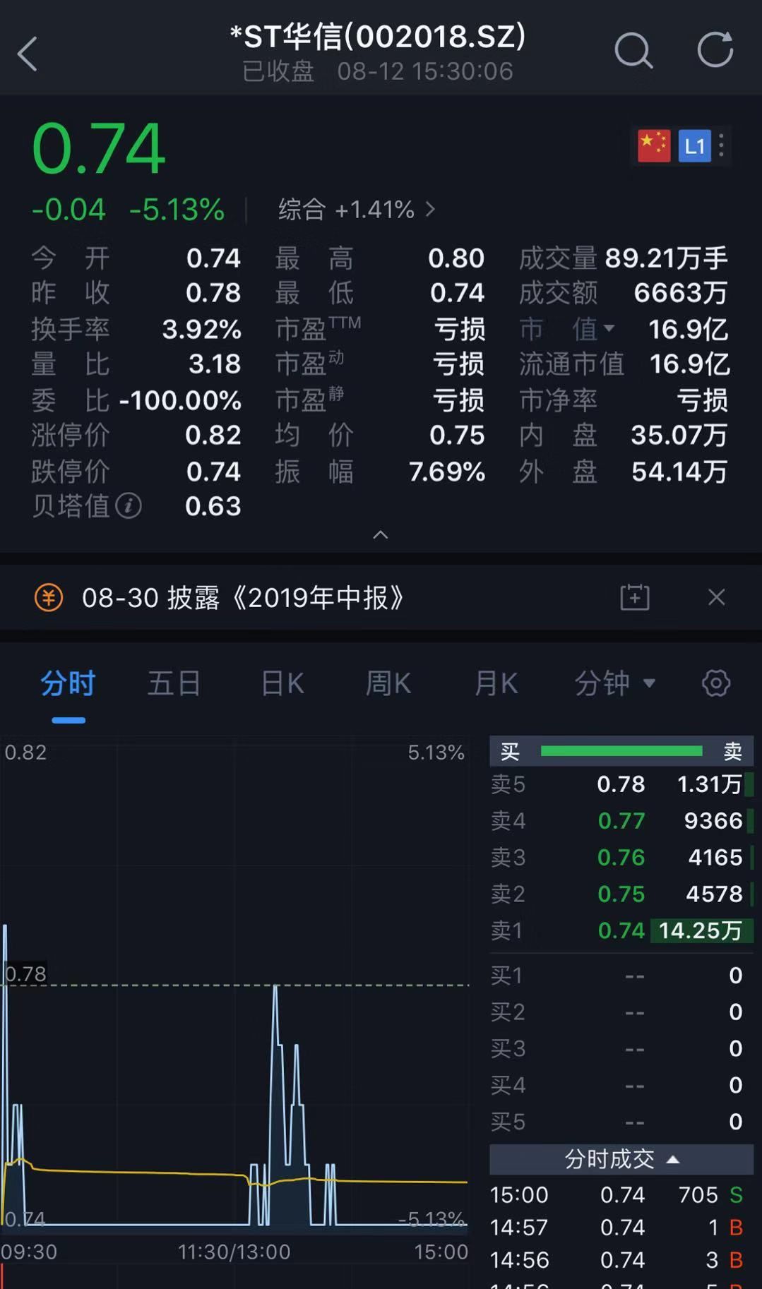 A股深V反弹：沪指从跌2.5%到收涨0.43%，2800点失而复得