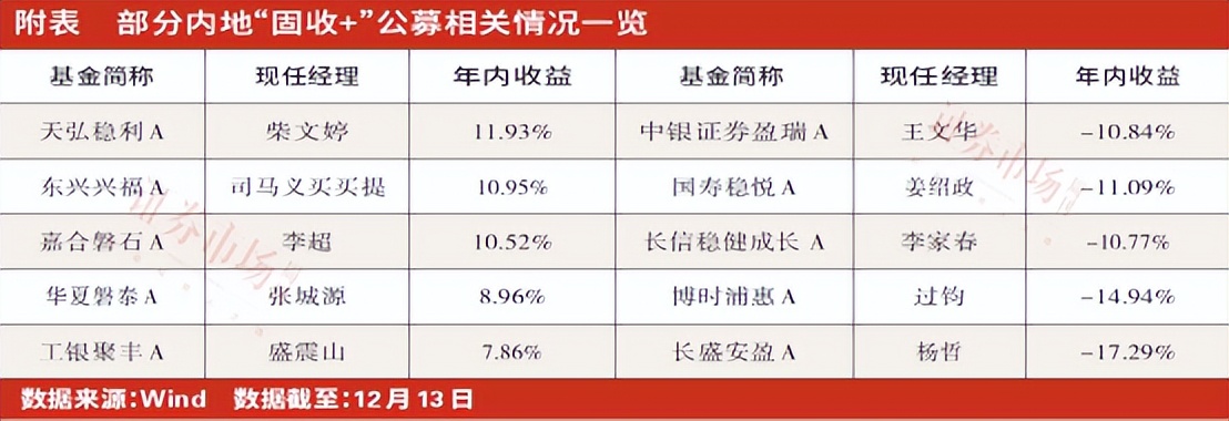 多位知名基金经理逆市加仓 看好优质资产投资性价比