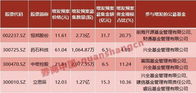 朱少醒、赵诣、李晓星等多位知名基金经理又出手了