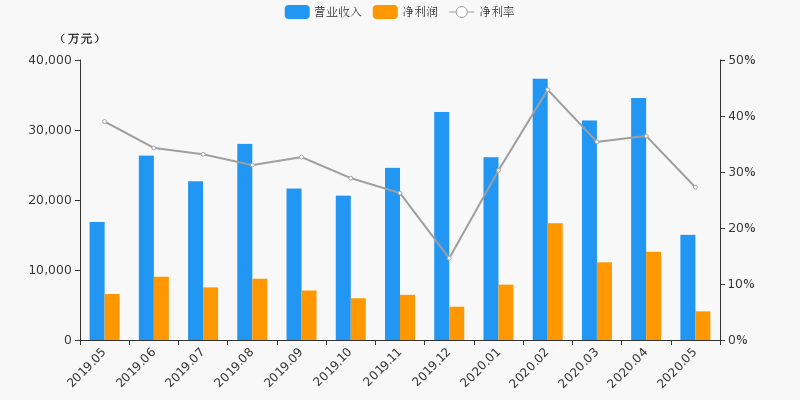 北交所融资融券余额5630.37万元 环比增加952.32万元