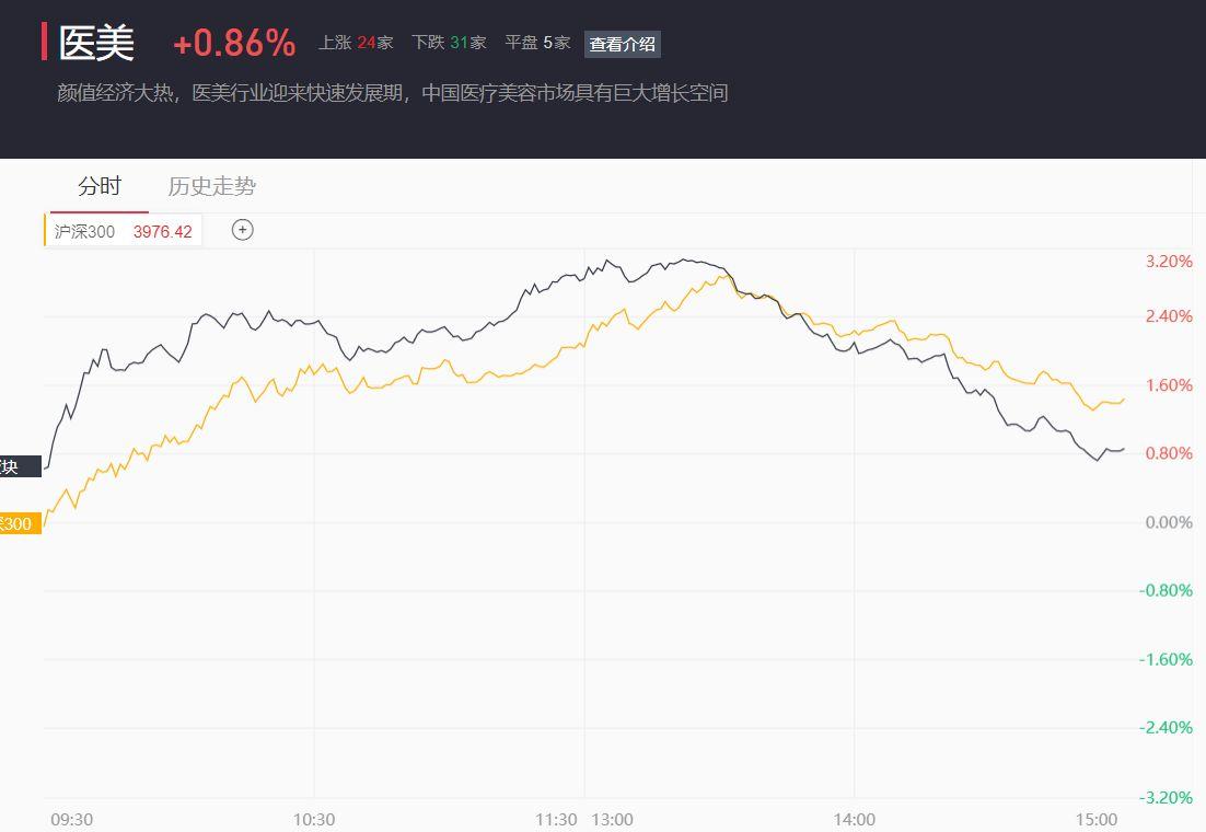 今日沪指跌0.86% 传媒行业跌幅最大