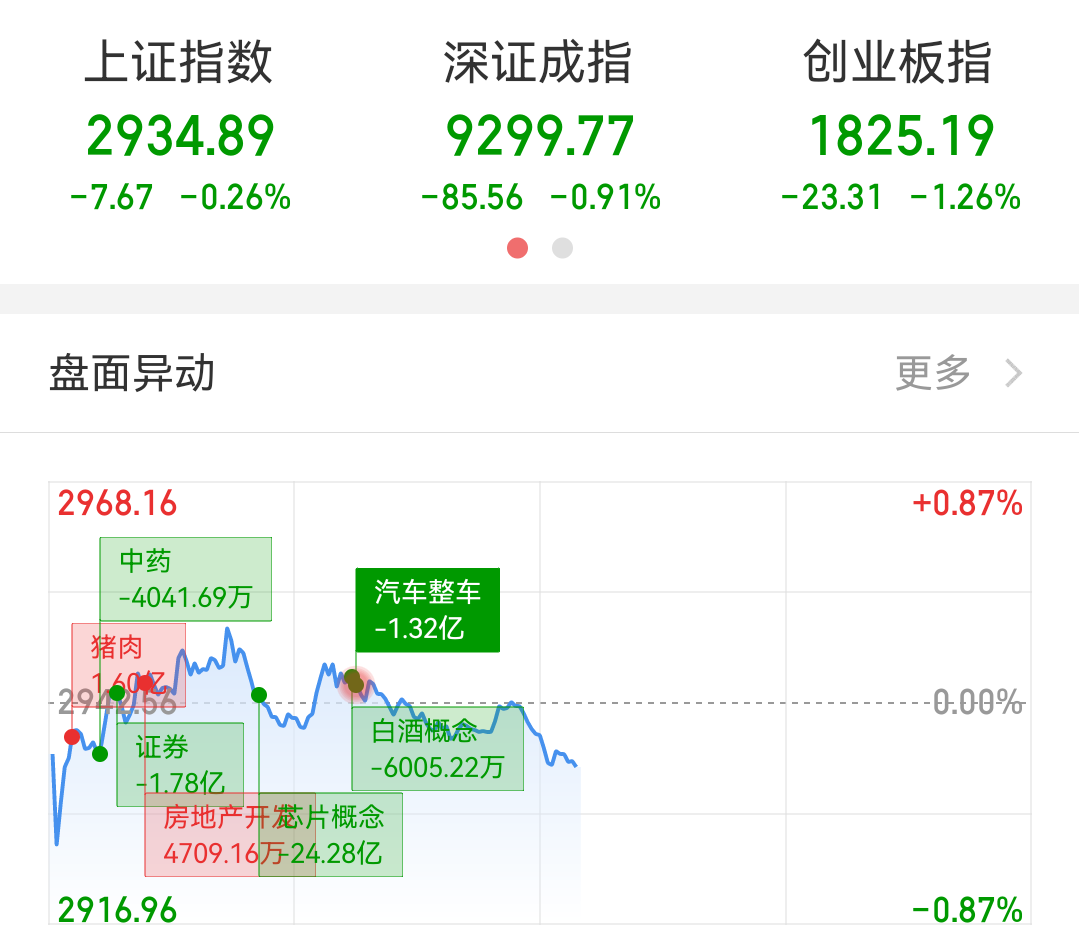 数据复盘丨55股被主力资金减持超亿元 北向资金抢筹宁德时代、招商银行等