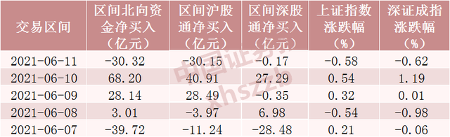 数据复盘丨55股被主力资金减持超亿元 北向资金抢筹宁德时代、招商银行等