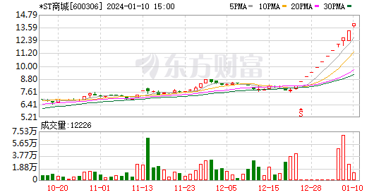 *ST左江录得7天5板