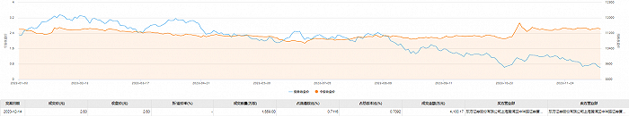 申万宏源大宗交易成交74.96万股 成交额313.33万元