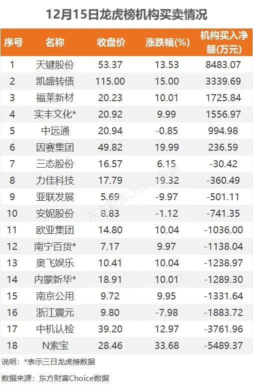 华建集团涨停，沪股通龙虎榜上买入594.47万元，卖出614.17万元