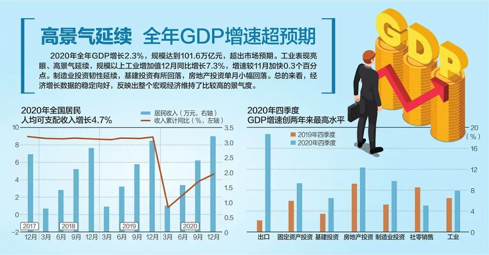 全国首个！广东GDP突破13万亿元！上海、浙江、江苏、安徽也公布成绩单