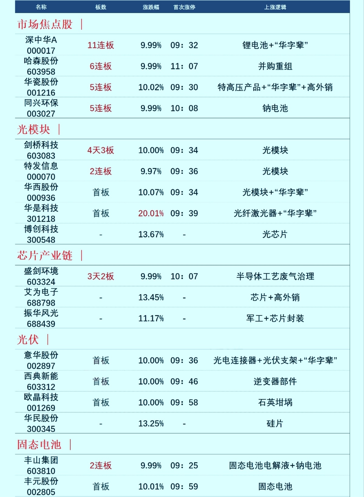 特发信息连收3个涨停板