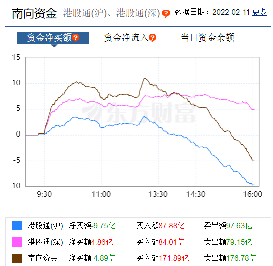 南向资金今日净买入19.81亿港元