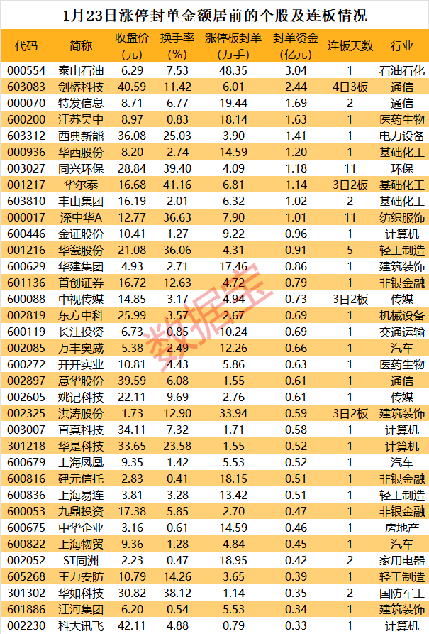 ST易联众龙虎榜数据（1月24日）