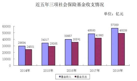 人社部最新发声！三项社保基金结余8.24万亿元