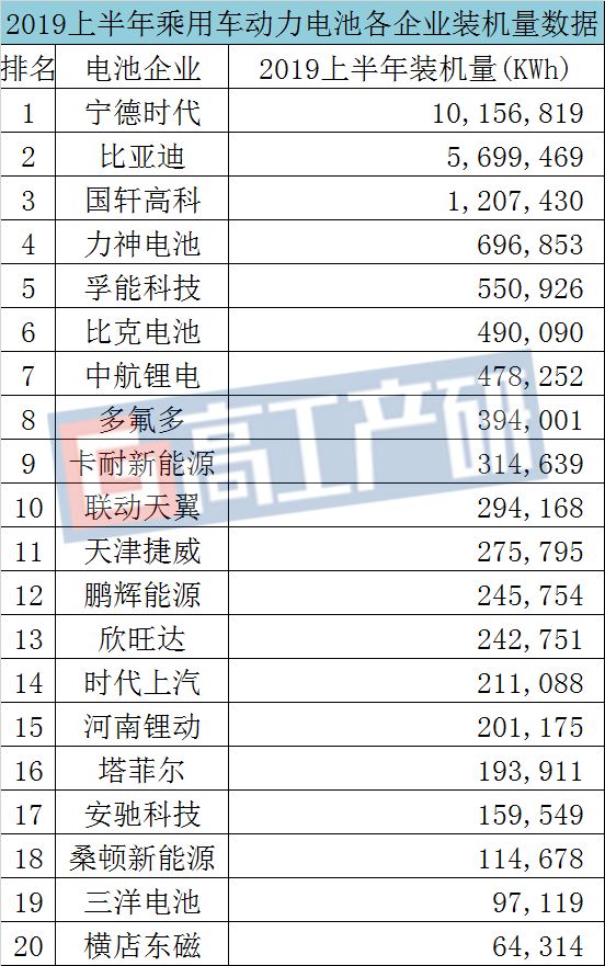 火红开局，孚能科技动力电池装机量排名全球第八