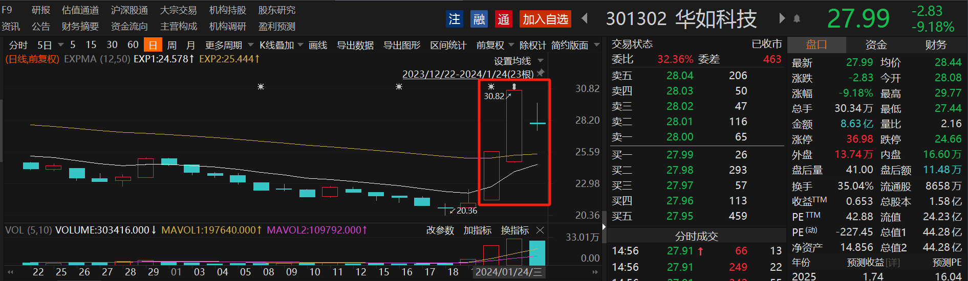 深华发A录得10天7板