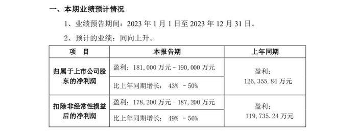 京沪高铁发布2023业绩预告 净利润重回百亿元以上