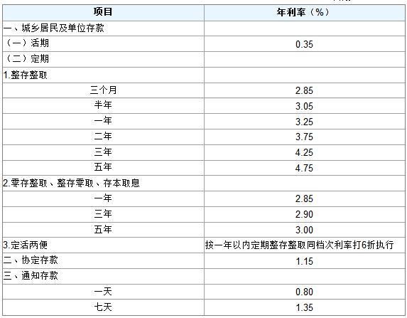 存银行还是买股票？这些公司股息率已远超5年期银行定存