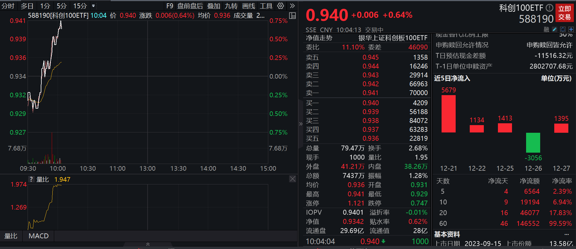 【公告精选】迈瑞医疗：拟收购惠泰医疗控制权；菜百股份：2023年净利同比预增45.61%—59.74%