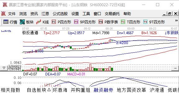 低价股一览 72股股价不足2元