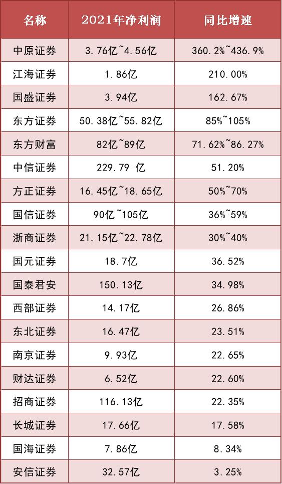 长城证券发布业绩预告，预计2023年净利最多增长65%！去年刚换董事长