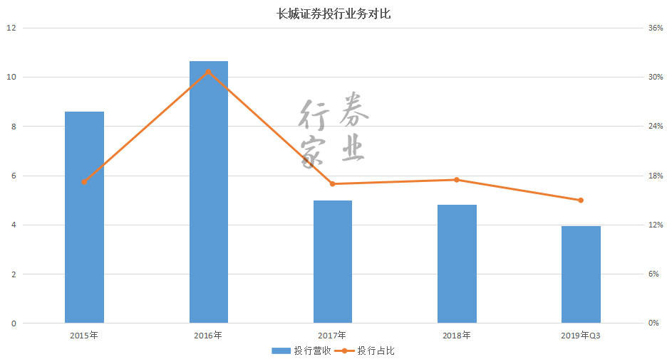 长城证券发布业绩预告，预计2023年净利最多增长65%！去年刚换董事长