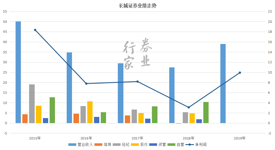 长城证券发布业绩预告，预计2023年净利最多增长65%！去年刚换董事长