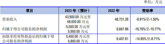 2023年净利润预计增长105.46%—167.09% 洲明科技下跌5.04%