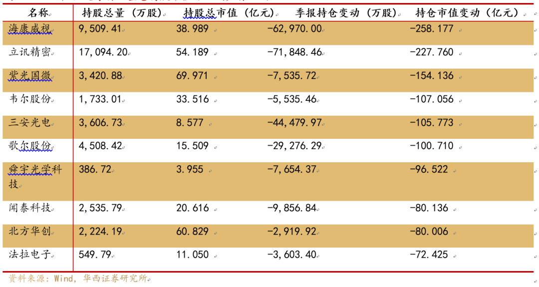 两融余额三连降 21股仍获杠杆资金大幅加仓