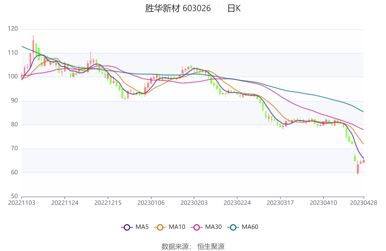 山高环能下跌5.08% 2023年净利润预计大幅下降