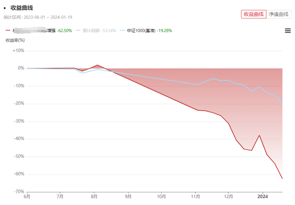 基金开年表现分化 首尾业绩相差37%