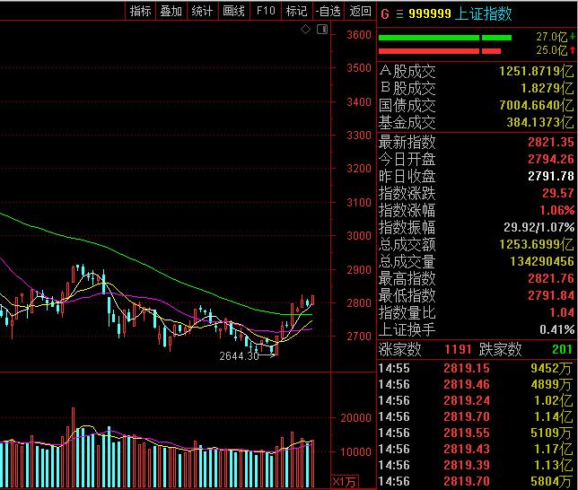 收评：8连阳！沪指放量涨0.55%收复3000点，金融、地产等板块拉升