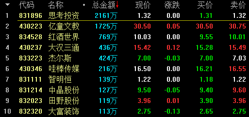 收评：8连阳！沪指放量涨0.55%收复3000点，金融、地产等板块拉升