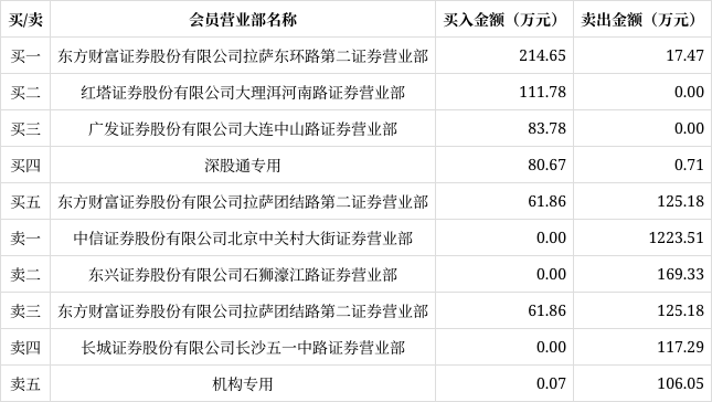 特发信息龙虎榜数据（2月23日）