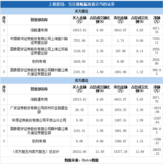 高新发展2月29日龙虎榜数据