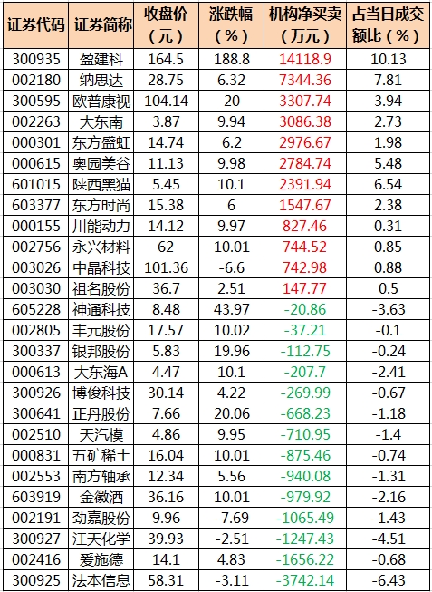 大逆转！北上资金2月买入超600亿元，创近13个月新高，连续6个月增持这些股，14股持仓翻倍