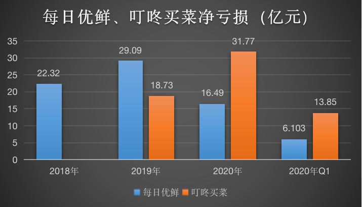 叮咚买菜（DDL.US）首次实现年度Non-Gaap标准下盈利，多个经营维度超预期