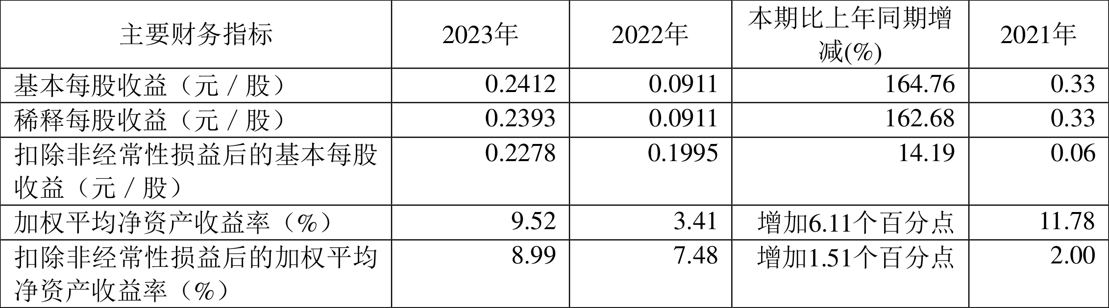 长虹美菱2023年报：归母净利润同比增长203.04%