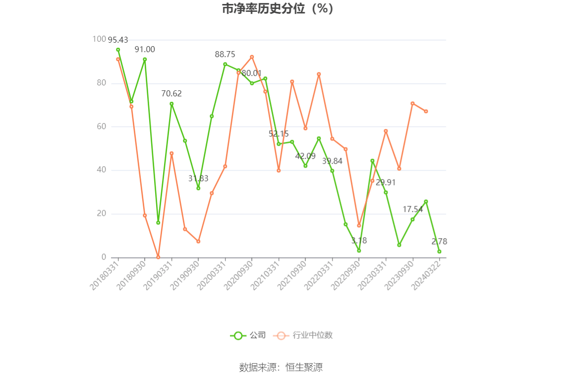 长虹美菱2023年报：归母净利润同比增长203.04%