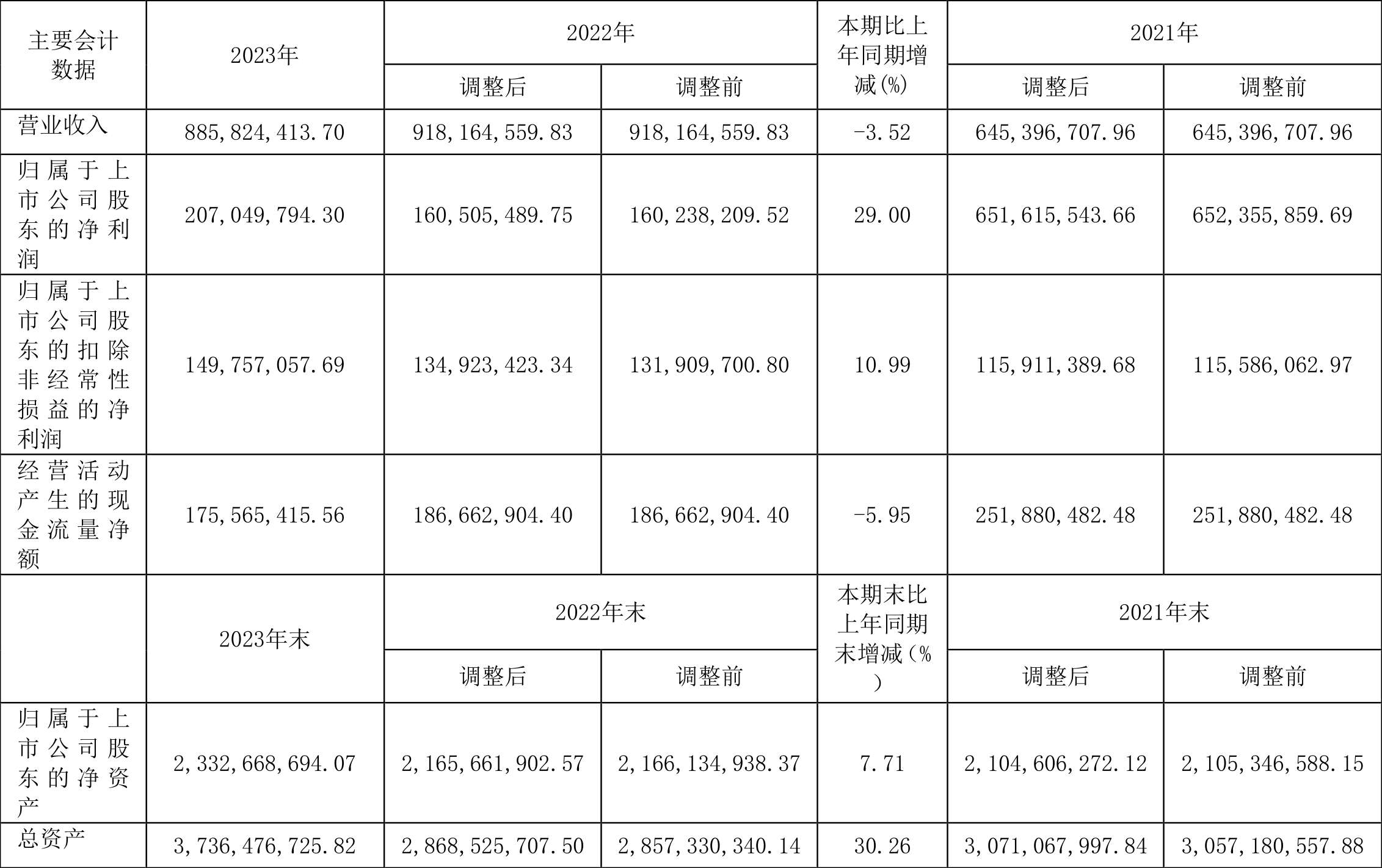 长虹美菱2023年报：归母净利润同比增长203.04%