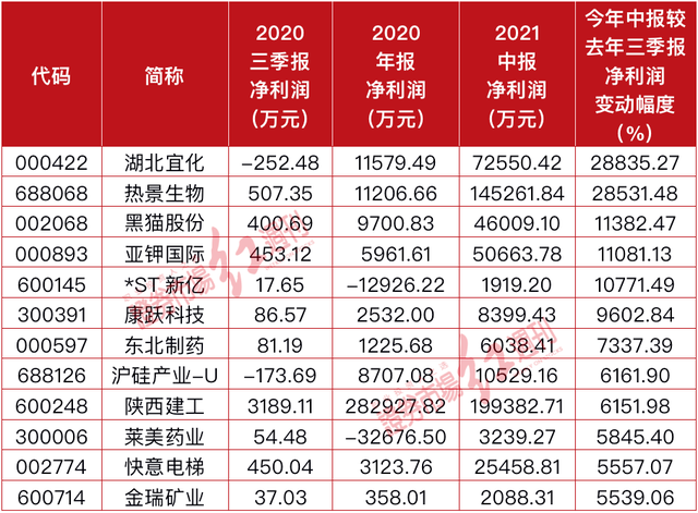 今日333家公司公布年报 36家业绩增幅翻倍