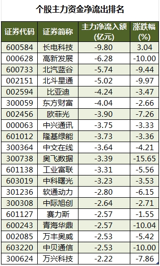 4月30日科创板主力资金净流出18.34亿元