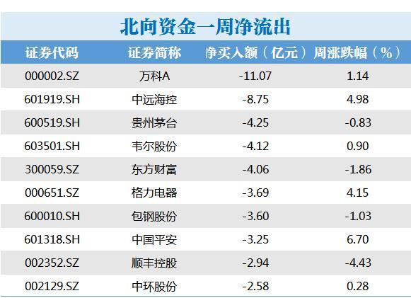 北向资金一周净买入22.75亿元