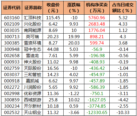 【30日资金路线图】银行板块净流入居首 龙虎榜机构抢筹多股