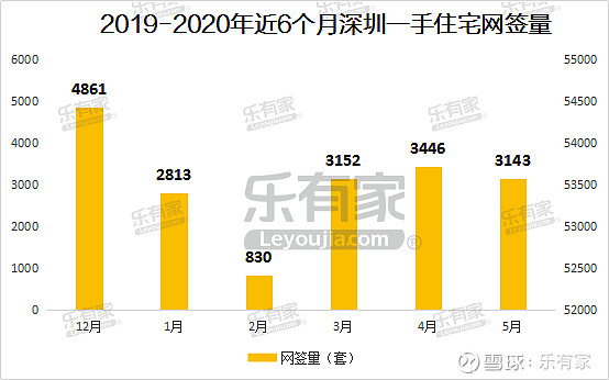 深圳4月二手住宅过户量创近3年来新高