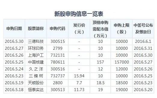 【新股日历】本周2只新股申购→