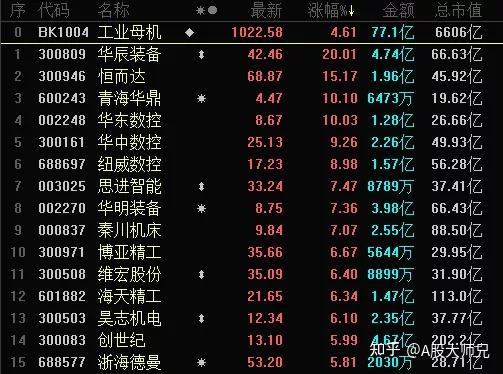 6月25日华东数控涨停分析：工业母机，智能制造，高铁轨交概念热股