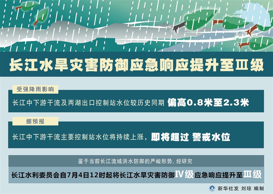 聚焦防汛抗洪｜辽宁防汛应急响应级别提升至Ⅲ级 全省转移8400余人