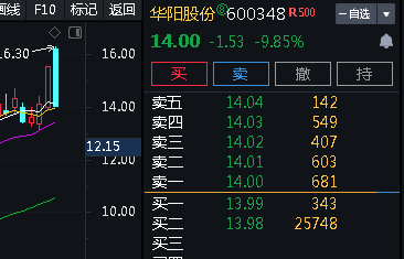 半年度业绩预告大幅下滑 华阳股份两月跌近40%
