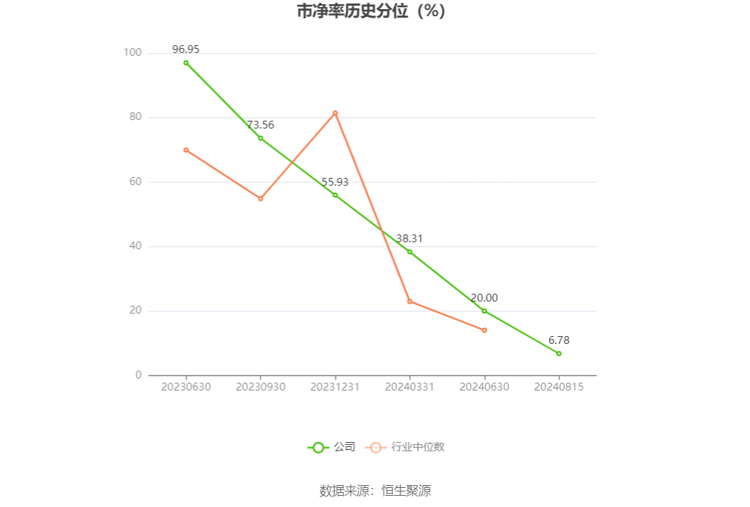 同力日升：上半年净利润同比增长65.24% 拟10派1.2元