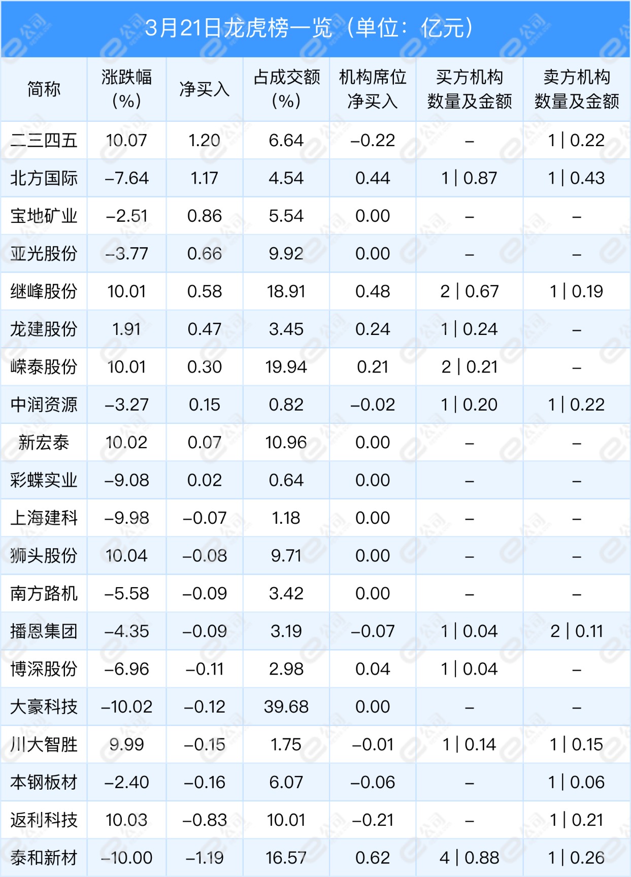 9月26日龙虎榜，机构青睐这10股