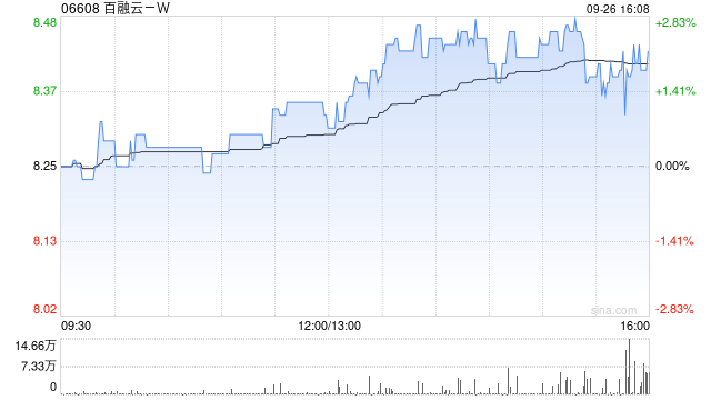 新秀丽(01910.HK)9月26日回购1289.17万港元，已连续29日回购