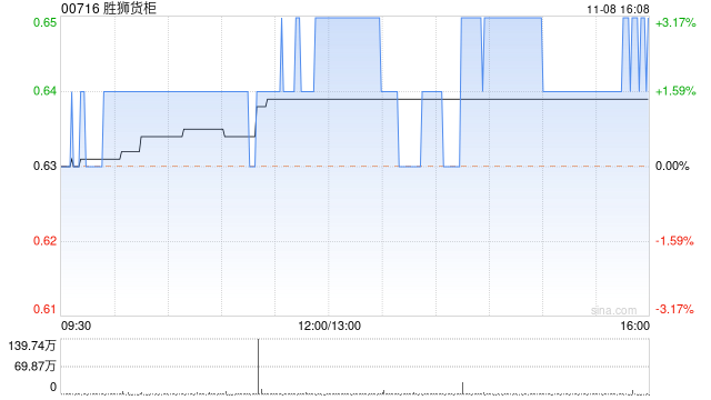新秀丽(01910.HK)9月26日回购1289.17万港元，已连续29日回购